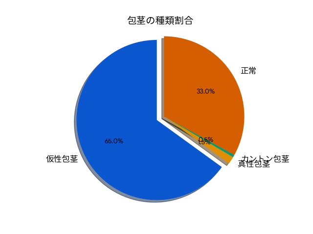 そもそも日本人男性のほうけい何割？